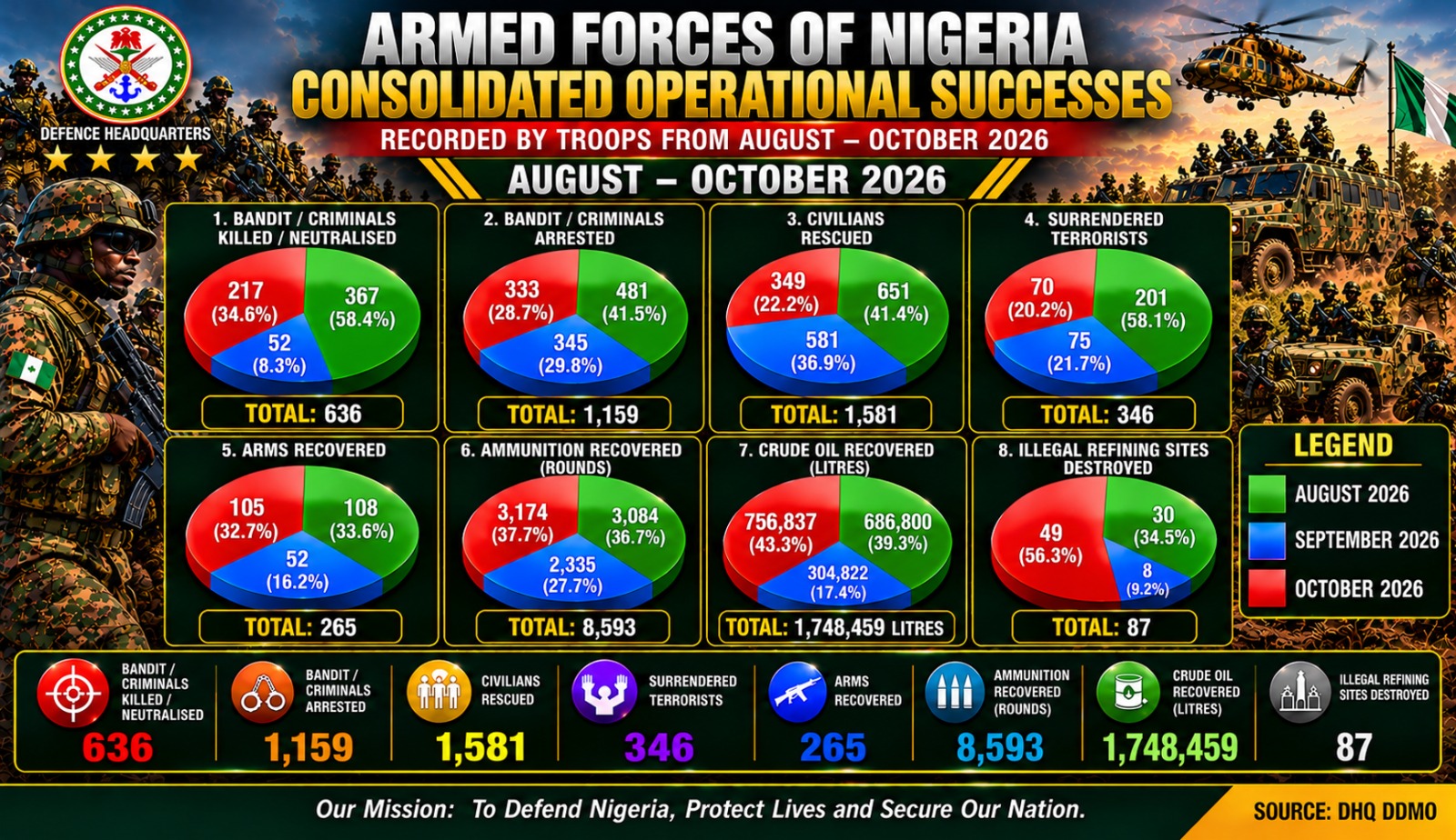 DHQ: Troops neutralise 217 terrorists, arrest 333, rescue 349 civilians, others in October